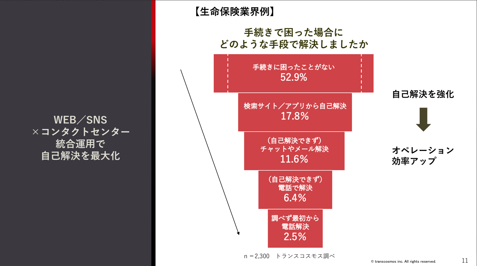 WEB SNS コンタクトセンター 統合運用で自己解決を最大化