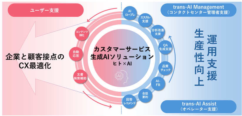 生成AIがサポートできる領域