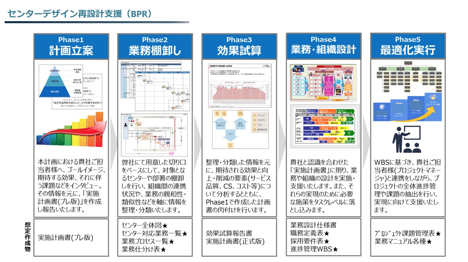 センターデザイン再設計支援（BPR）