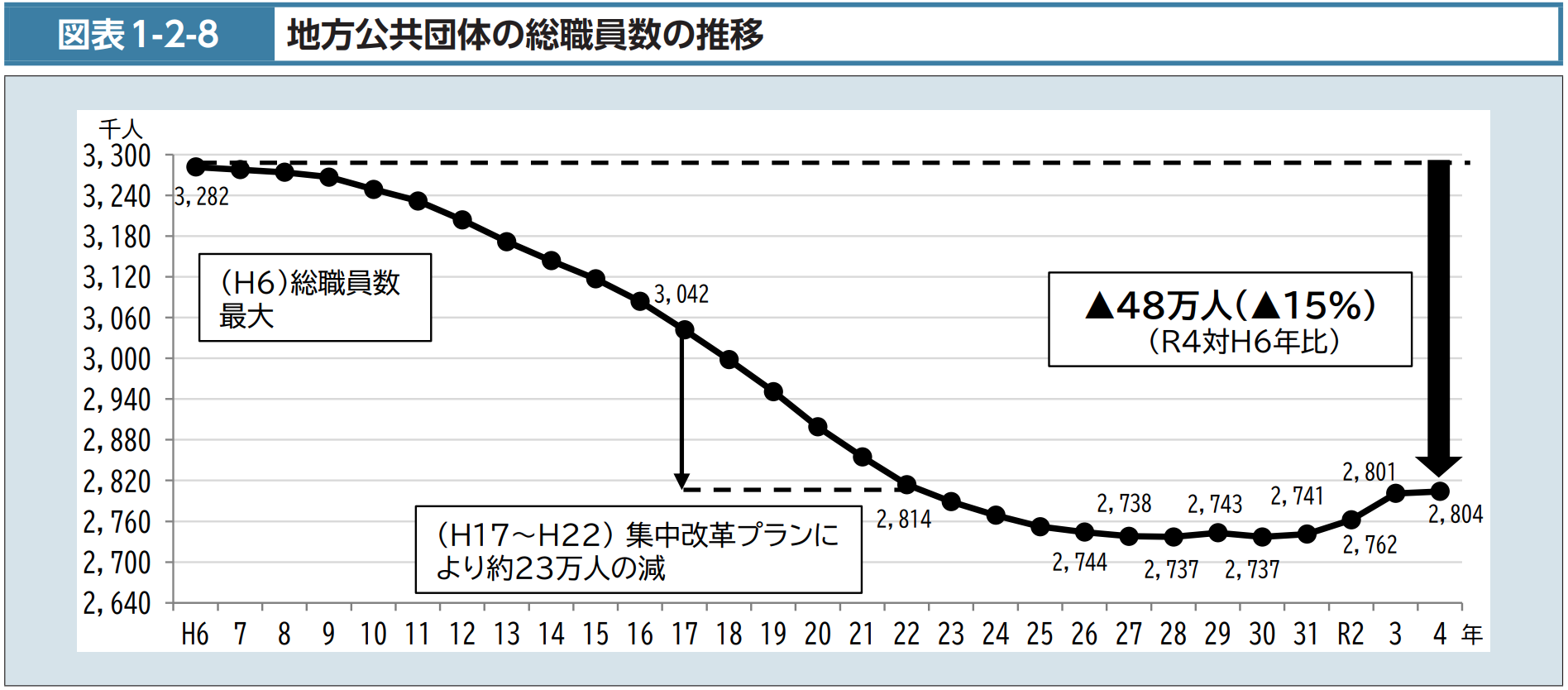 平成6年から令和4年の地方公共団体の総職員数の推移