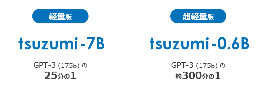 「tsuzumi」の軽量版と超軽量版のデータサイズの比較