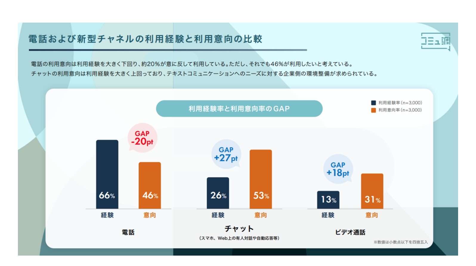 電話および新型チャネルの利用経験と利用意向の比較