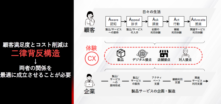 顧客満足度とコスト削減は二律背反の構造