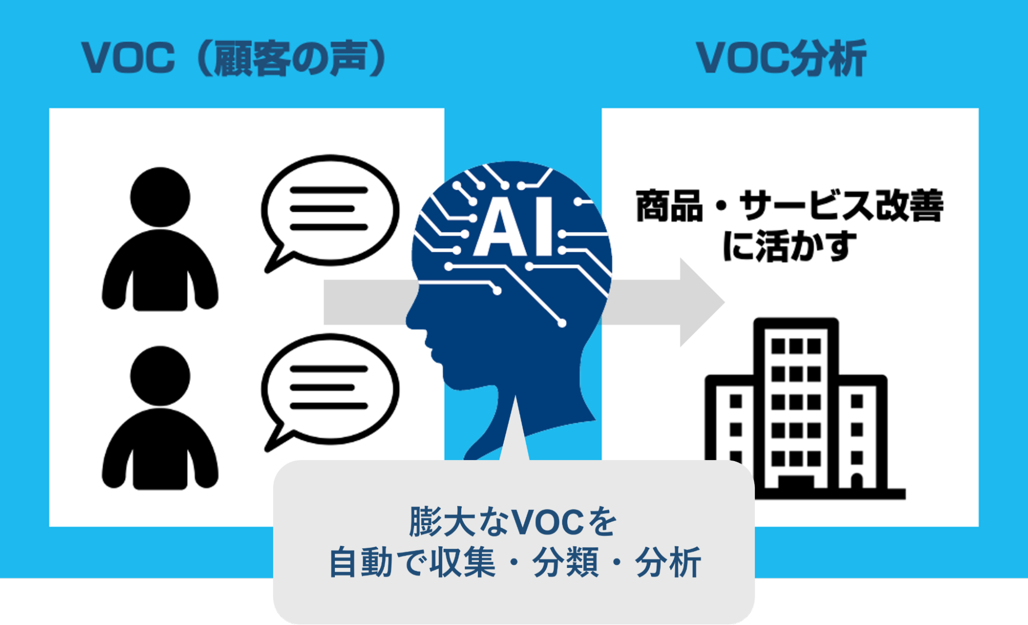 AIを活用したVOC分析を表した図