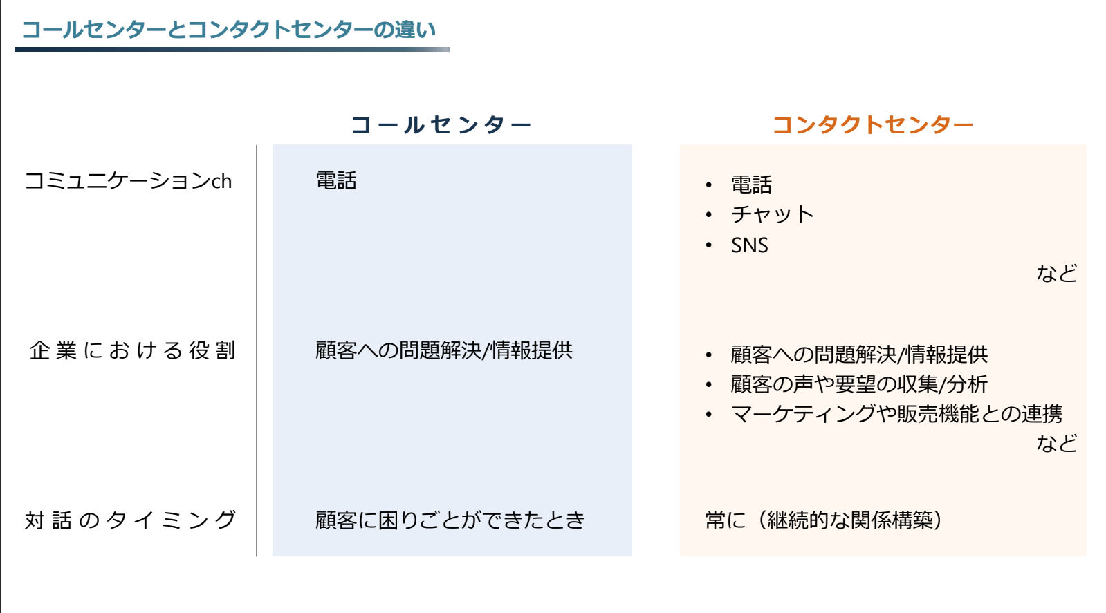 コールセンターとコンタクトセンターの違い