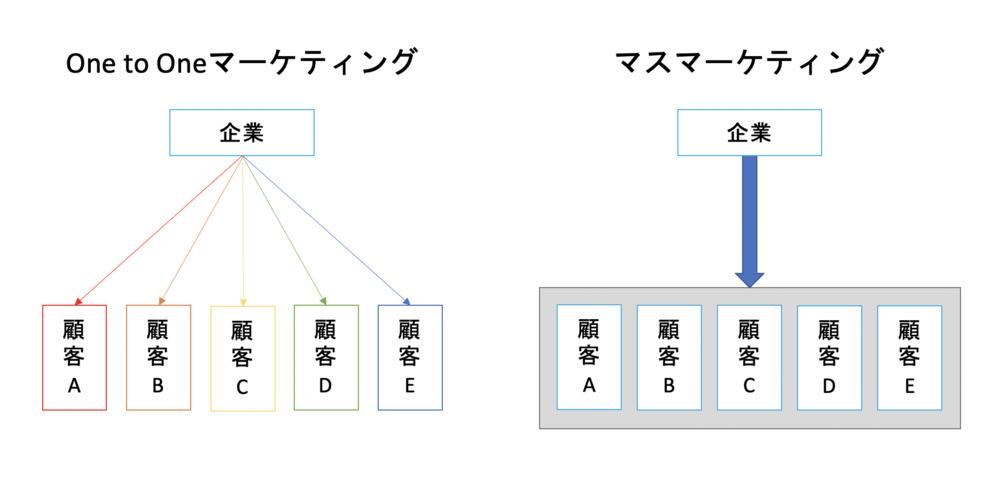 One to Oneマーケティングとマスマーケティングの違い