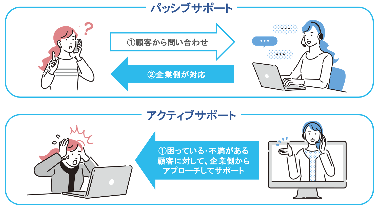 パッシブサポートとアクティブサポートの違い
