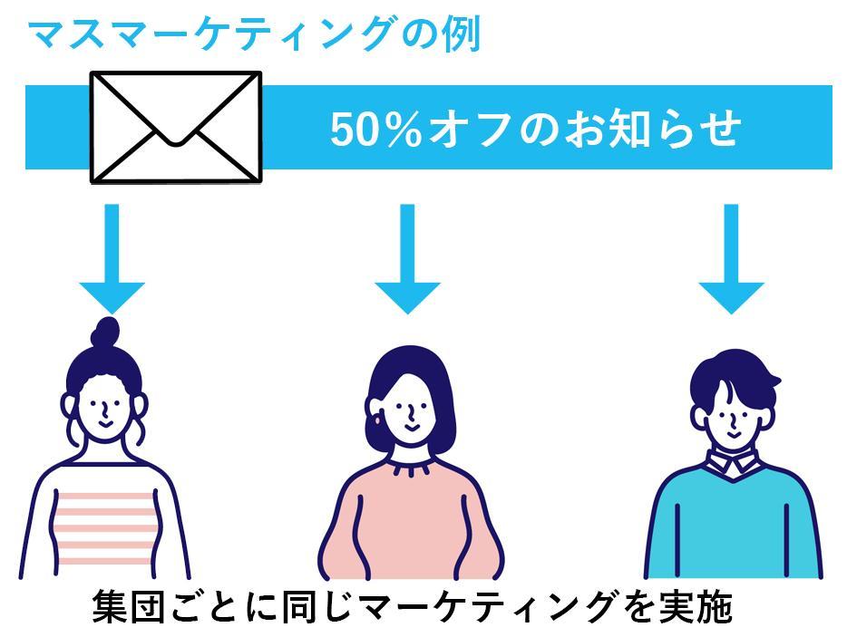 マスマーケティングの例