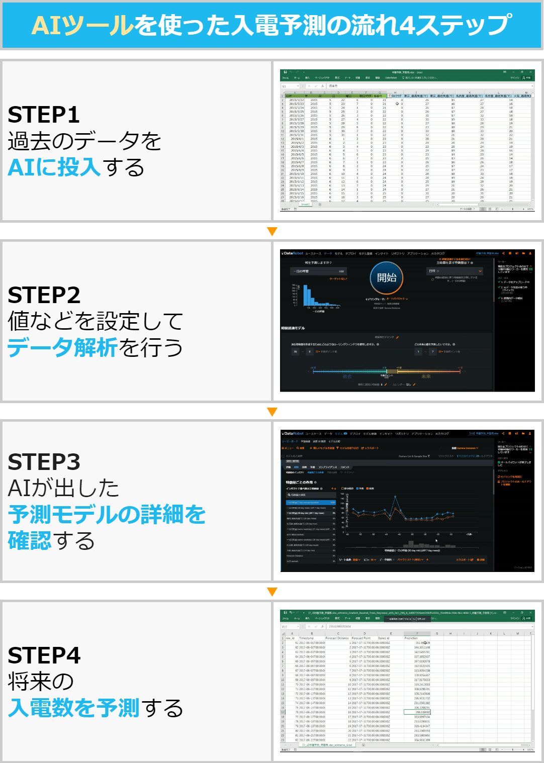 AIツールを使った入電予測の流れ4ステップ