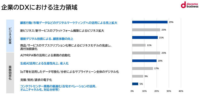 生成AIに関する問い合わせが増加していることを表したグラフ
