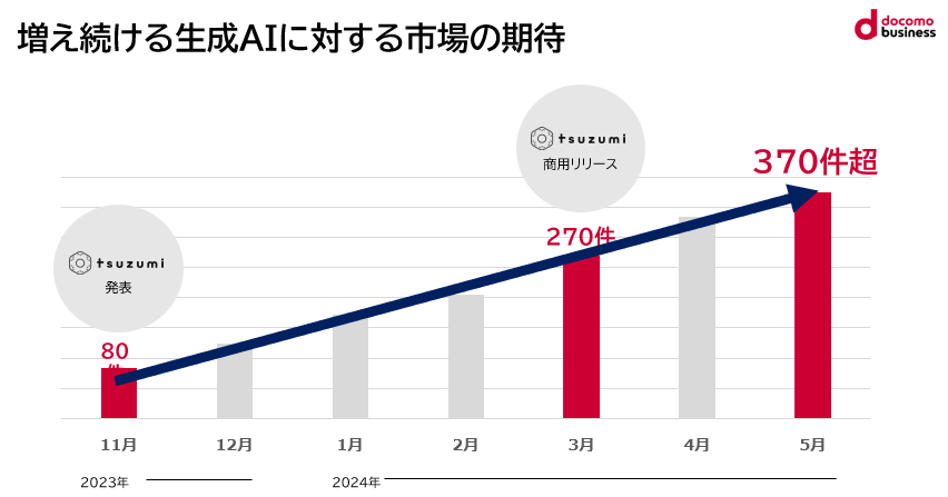 生成AIの市場増加を表すグラフ
