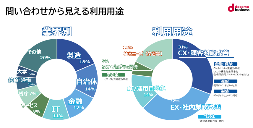 生成AIに関する問い合わせ内容の割合を表すグラフ