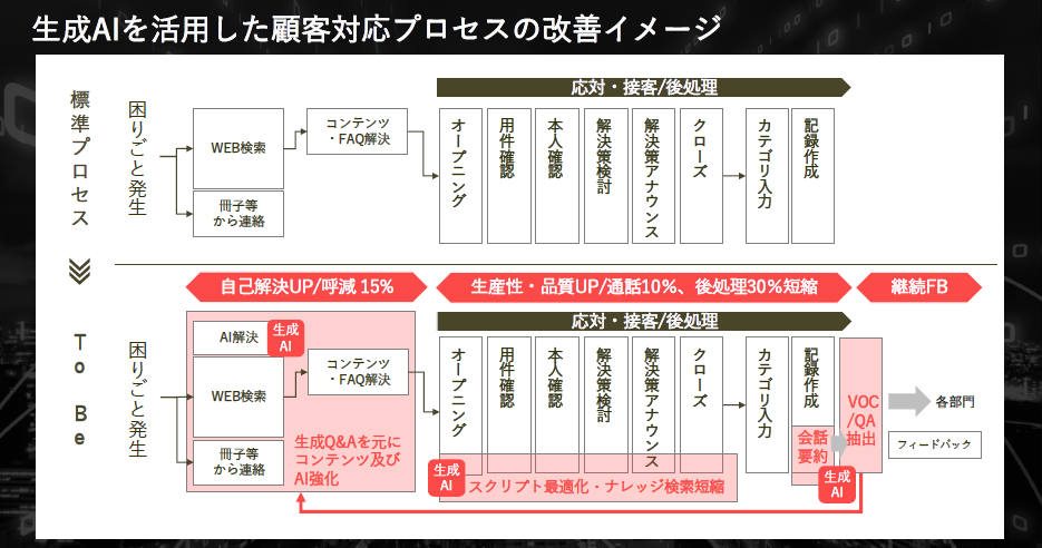 生成AIを活用した顧客対応プロセスの改善イメージ