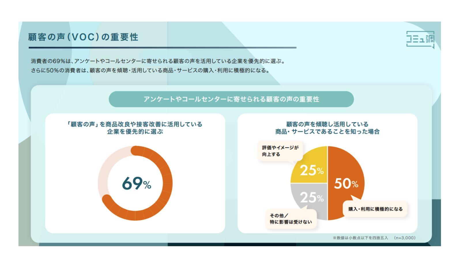 顧客の声（VOC）の重要性