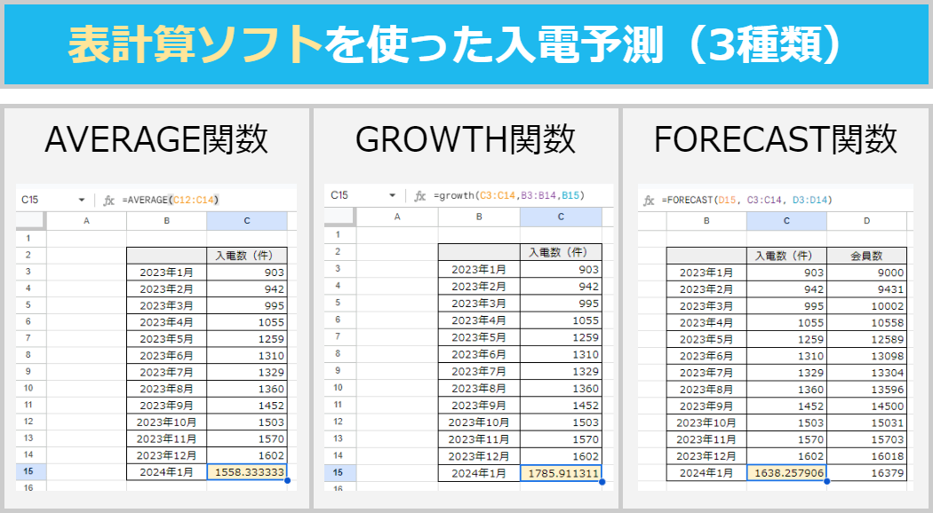 表計算ソフトを使った入電予測（3種類）