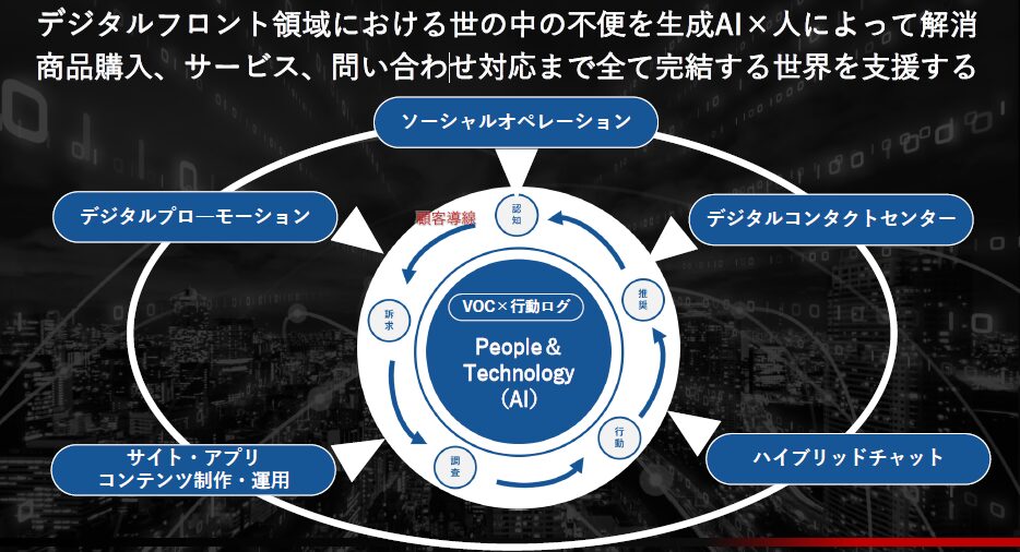 デジタルフロント領域の不便さを生成AIと人によって解消