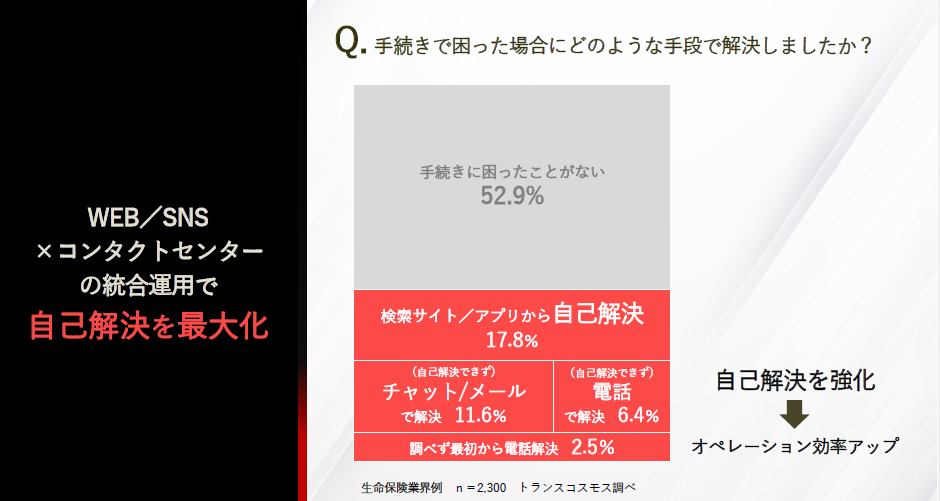 コンタクトセンター（コールセンター）の総合運用で自己解決を最大化