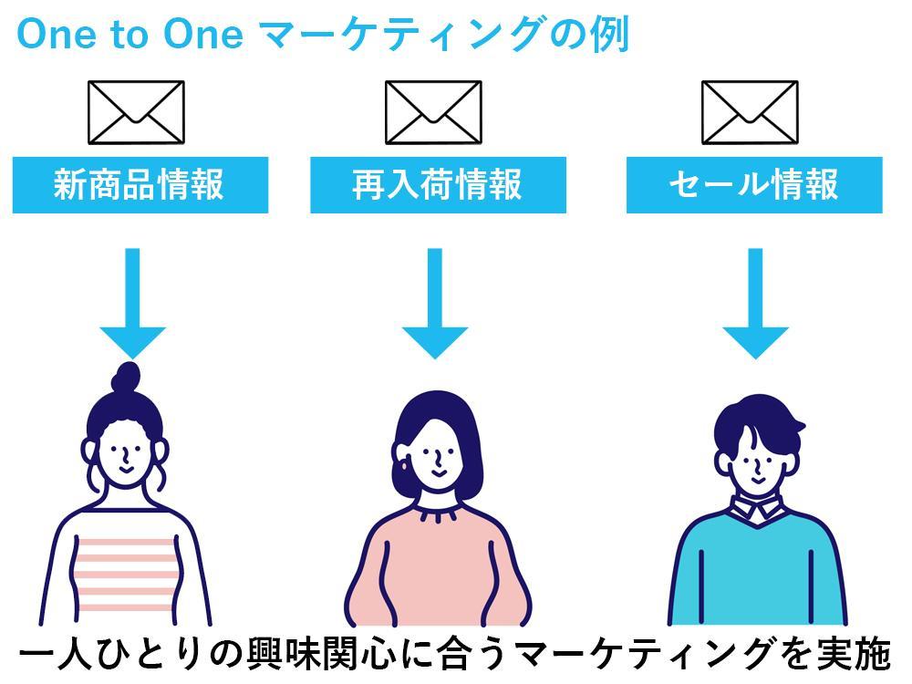 One to Oneマーケティングの例