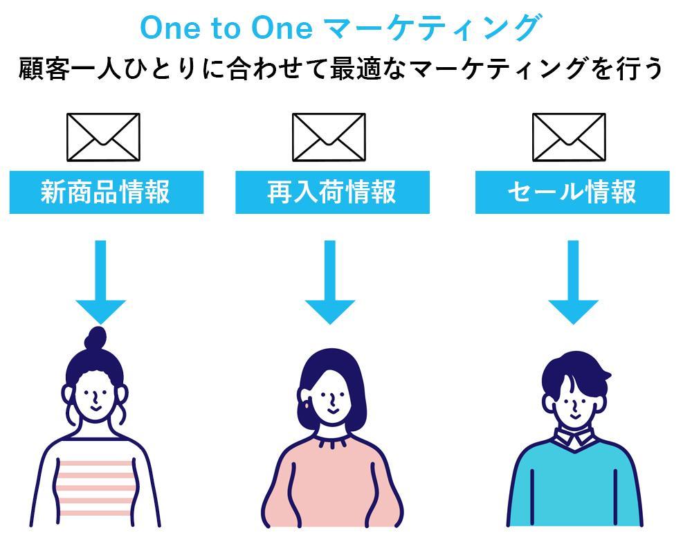 One to Oneマーケティングの概要
