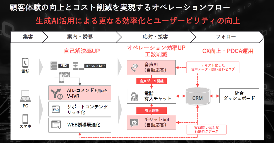 顧客体験の向上とコスト削減を実現するオペレーションフロー