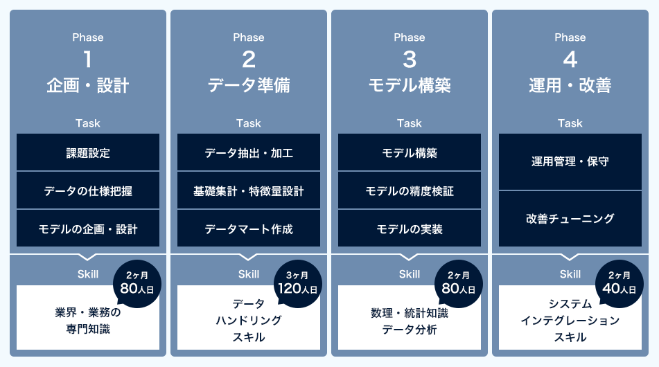 トランスコスモスによるDataRobot導入支援サービスの概要
