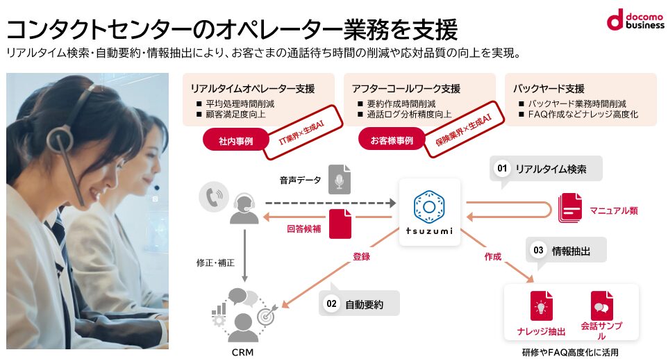 コンタクトセンターのオペレーション業務を支援する仕組みの概要