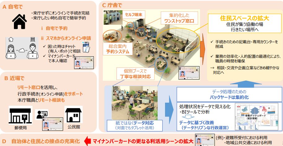 総務省の「自治体フロントヤード改革が目指す将来像」の概要