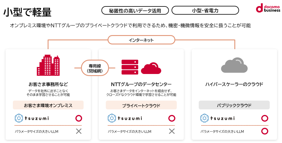 「tsuzumi」はデータの秘匿性が高く省電力であることを説明した図