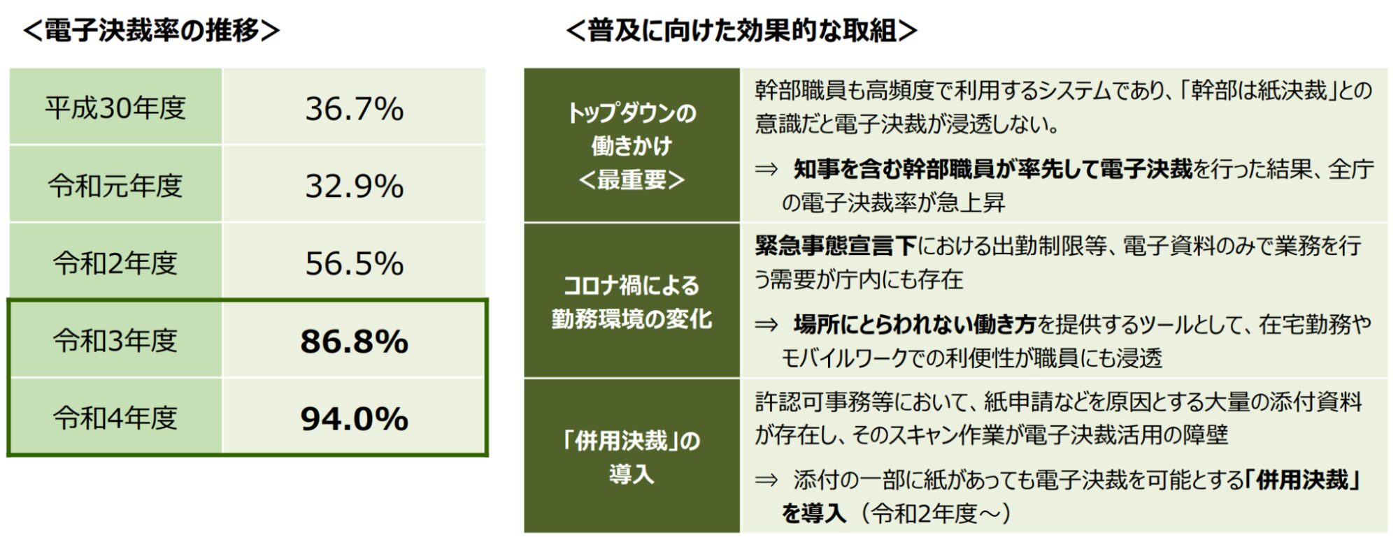 神奈川県の電子決裁率の推移と普及に向けた取り組み