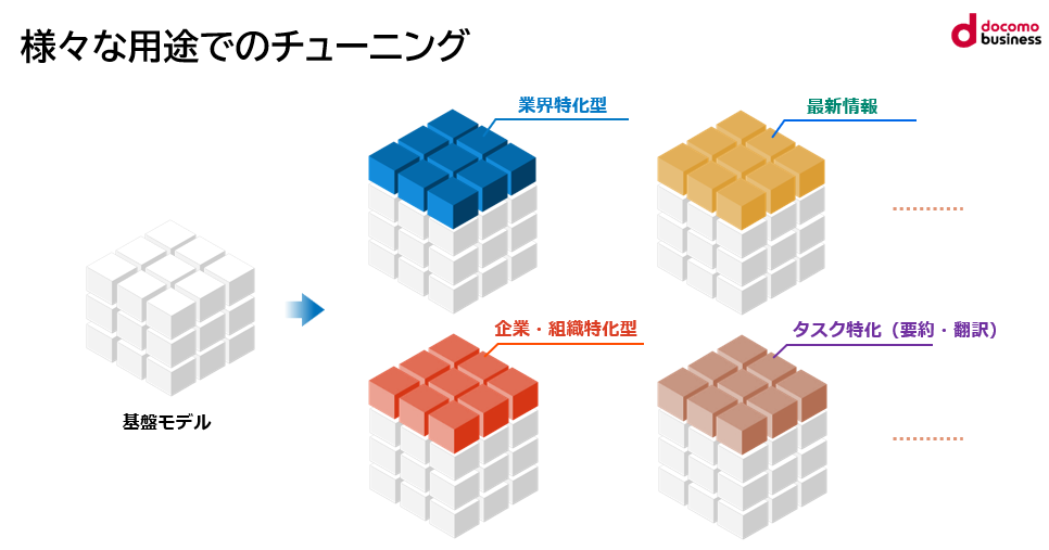 「tsuzumi」で可能な足りない部分だけを付け足すチューニング手法
