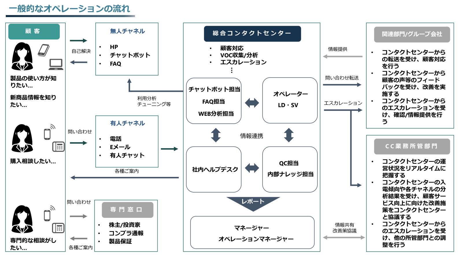 一般的なコンタクトセンターのオペレーションの流れ