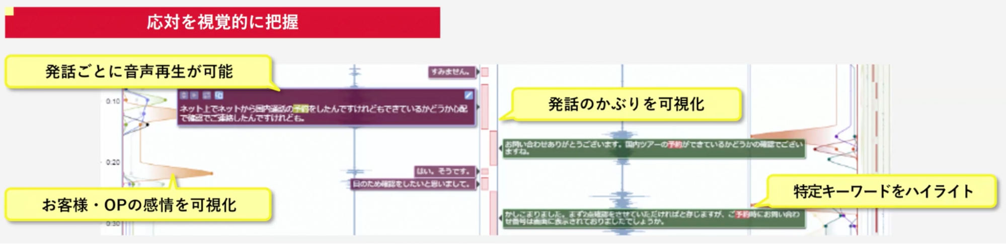 「transpeech」の応答を視覚的に把握できるようにする仕組み