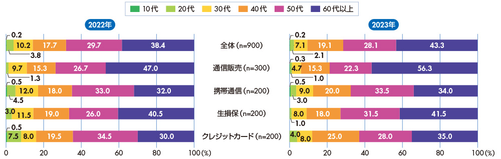過去1年間にコンタクトセンターに電話をかけたことがある人の年齢層