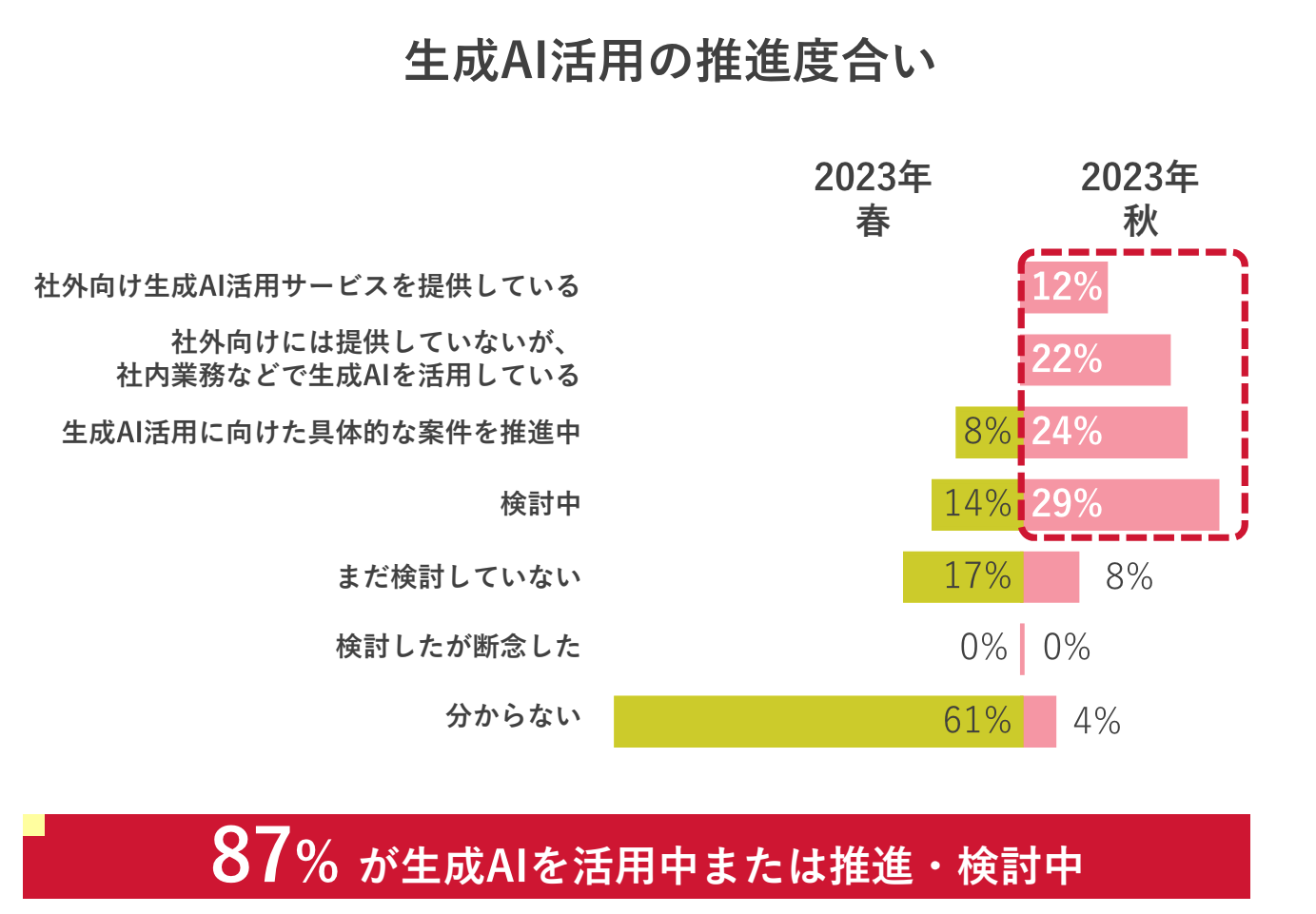 2023年の春と秋の生成AI活用の推進度合い