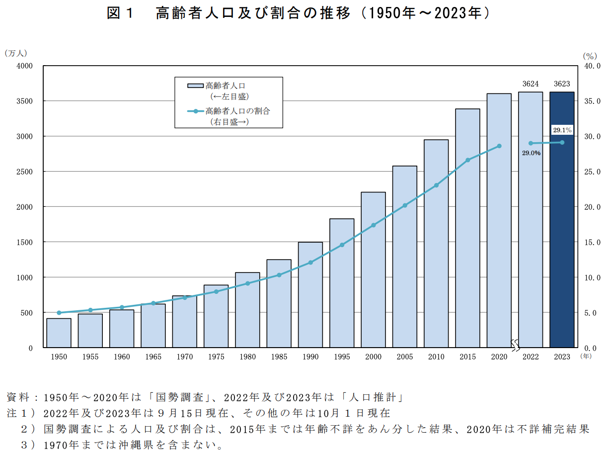 高齢者人口及び割合の推移（1950年～2023年）