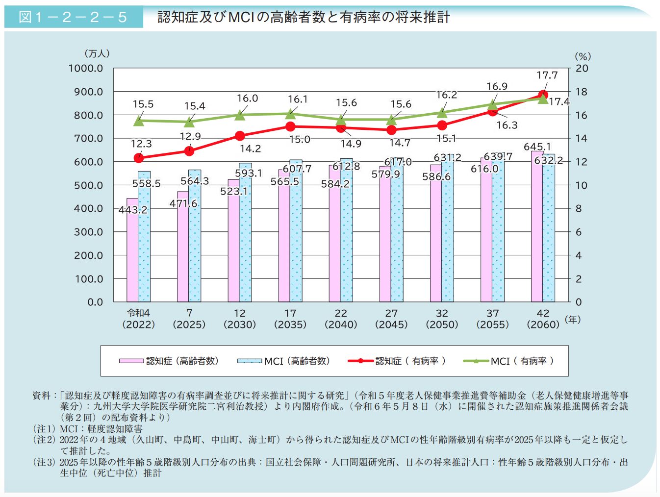 認知症及びMCIの高齢者数と有病率の将来推計