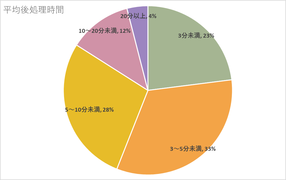 コンタクトセンターの平均後処理時間を表すグラフ