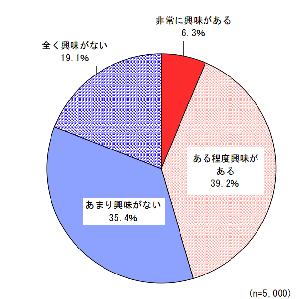 令和4年度第3回 消費生活意識調査の結果を表すグラフ