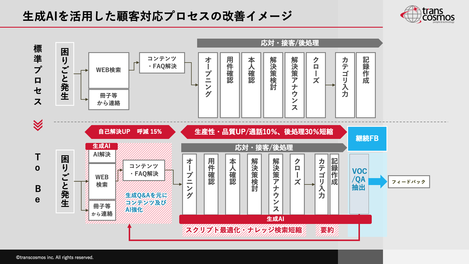 生成AIを活用した顧客対応プロセスの改善イメージ