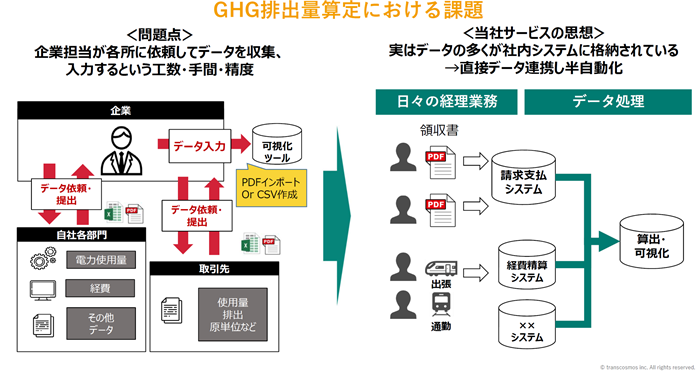 GHG排出量算定における課題