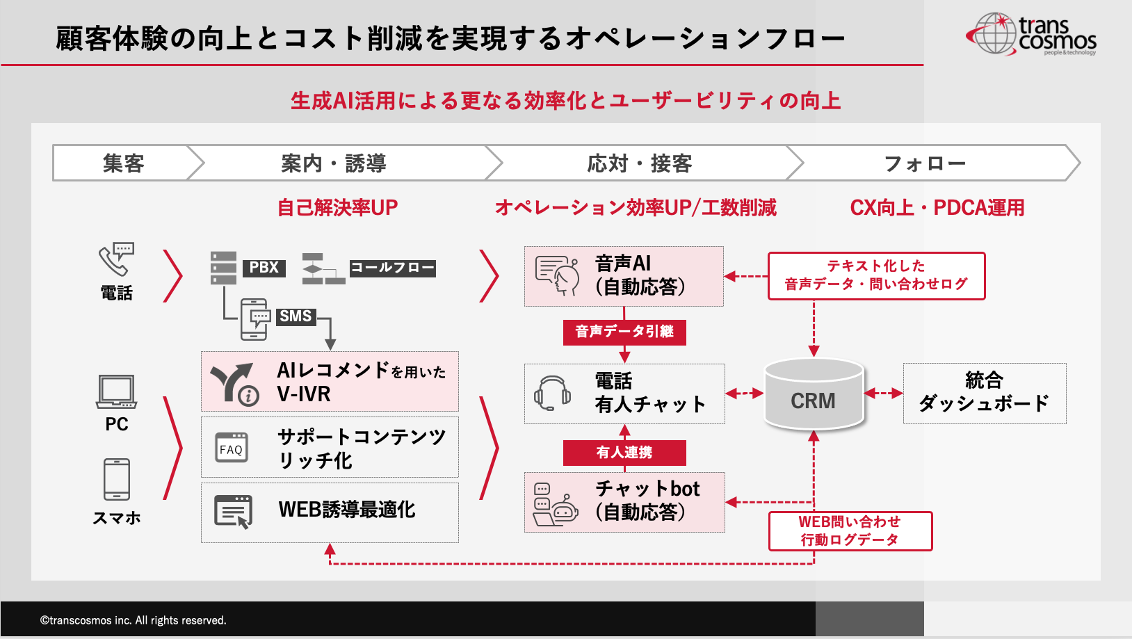 顧客体験の向上とコスト削減を実現するオペレーションフロー