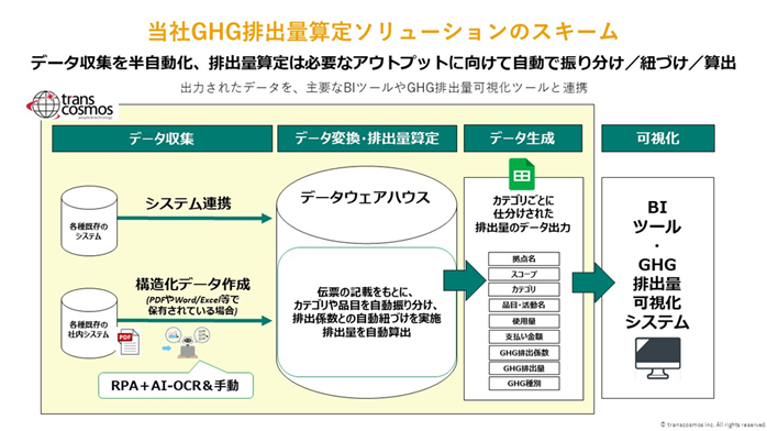 当社GHG排出量算定ソリューションのスキーム