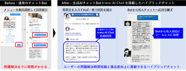 「trans-AI Chat」のハイブリッドチャット対応の概要