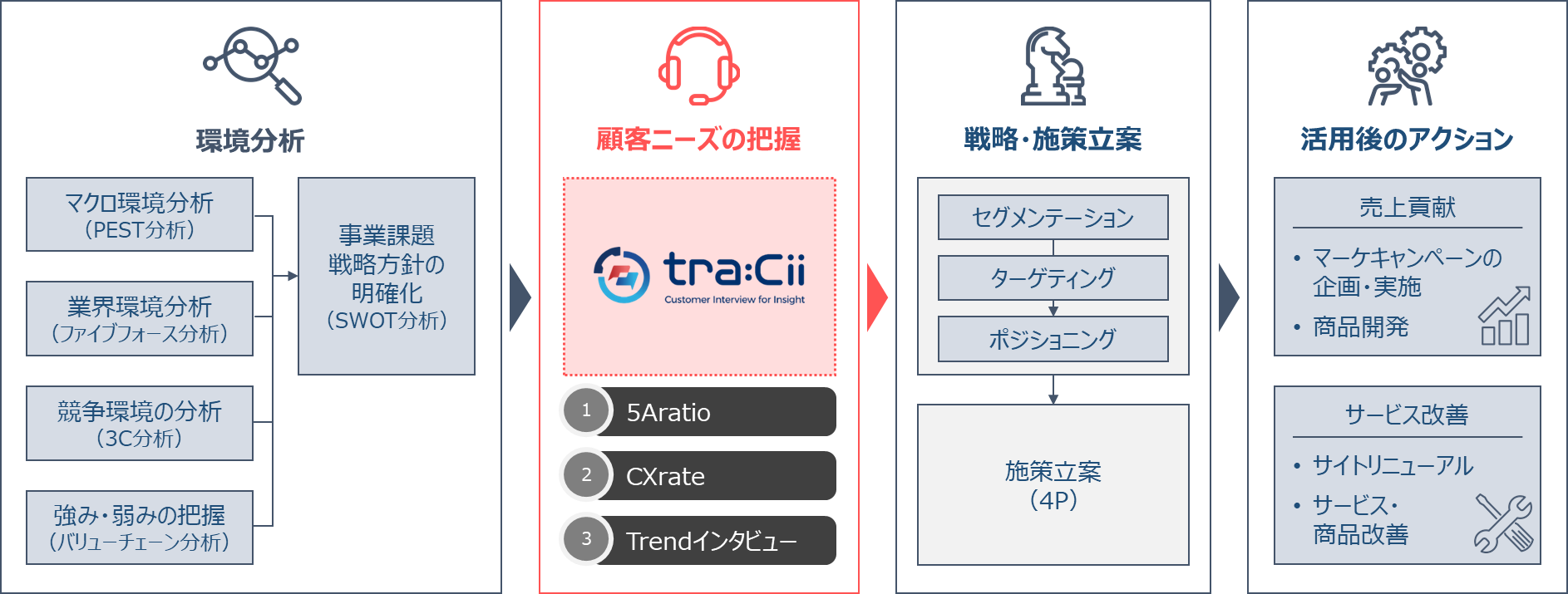トランスコスモスのインタビューサービス「tra：Cii（トレイシー）」機能概要