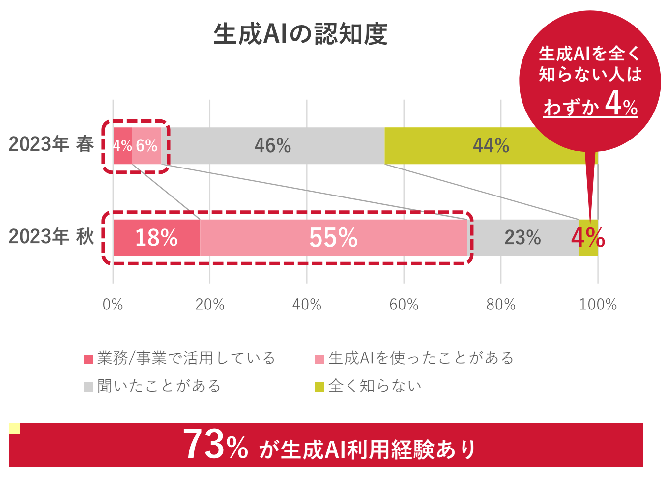 2023年の春と秋の生成AIの認知度