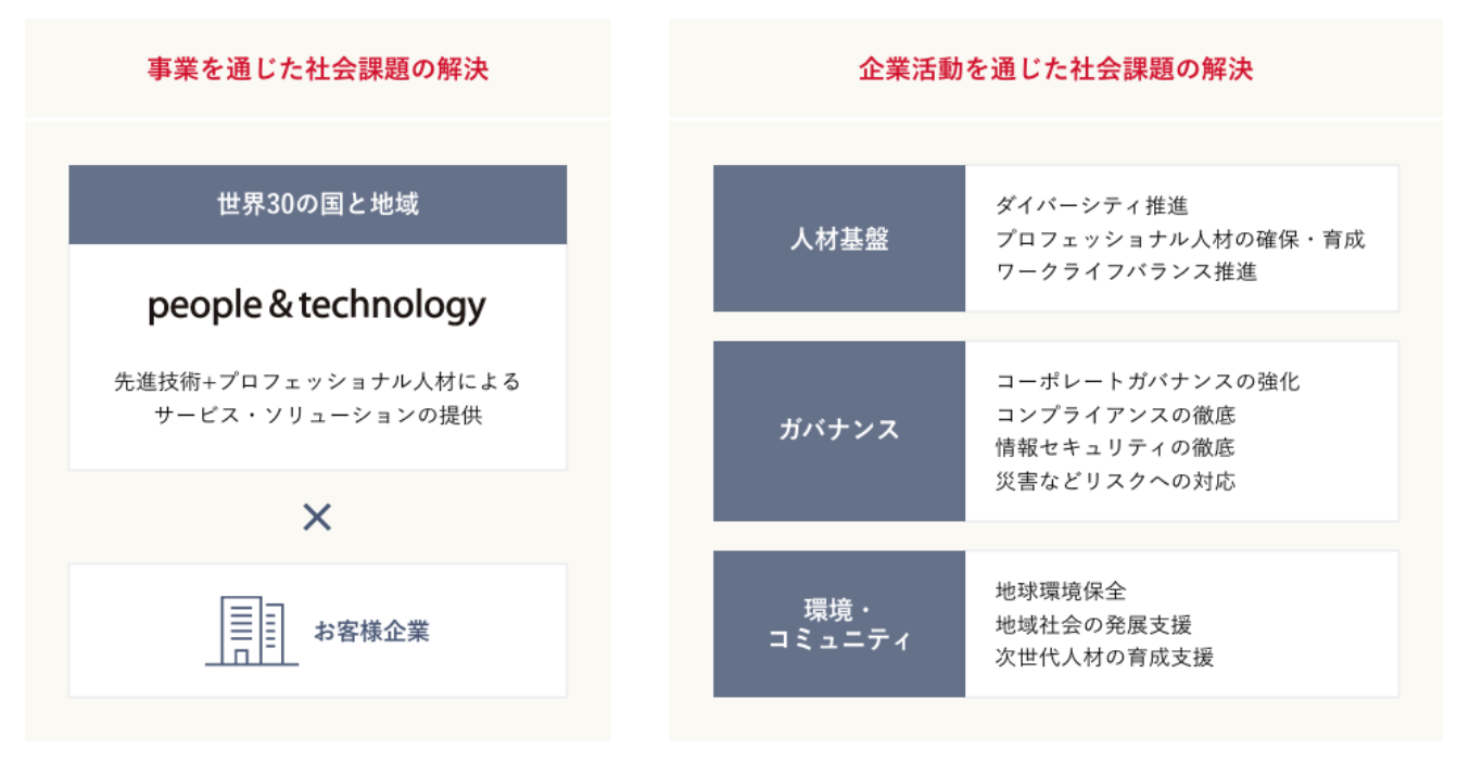 事業と企業活動を通じた社会課題の解決