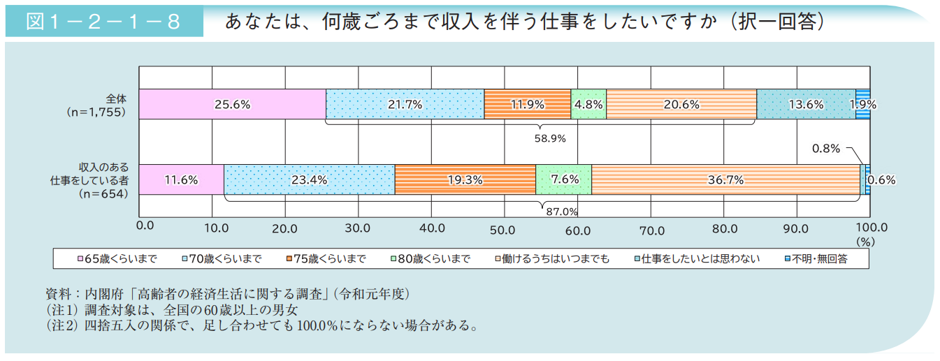 あなたは何歳まで収入を伴う仕事をしたいかのアンケート結果