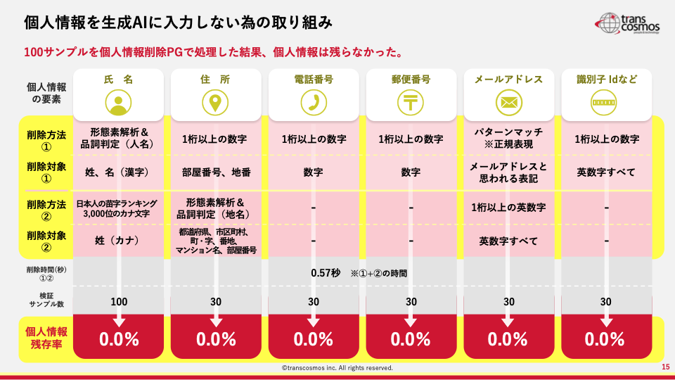 個人情報が生成AIによって削除が行われた際の結果