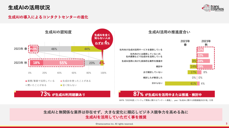 コンタクトセンターにおける生成AIの活用状況