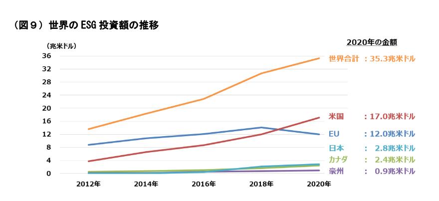 世界のESG投資額の推移